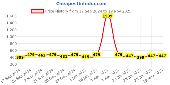 myntra.com Kryptic Girls Pack Of 2 Crop Pure Cotton Open Front Shrug kryptic Price History Graph from 17 Sep 2024 to 19 Nov 2025
