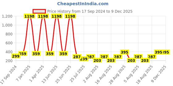 myntra.com Kryptic Girls Pack Of 2 Green & Yellow Solid Ankle Length Pure Cotton Leggings kryptic Price History Graph from 17 Sep 2024 to 9 Dec 2025