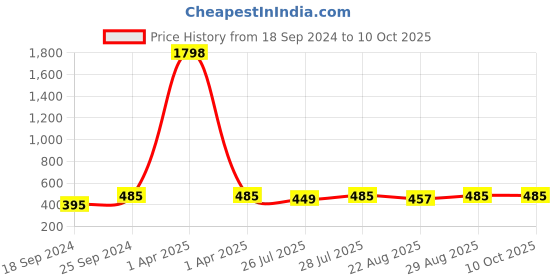 myntra.com Kryptic Girls Pack Of 2 Open Front Pure Cotton Buttoned Shrugs kryptic Price History Graph from 18 Sep 2024 to 10 Oct 2025