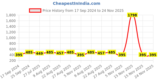 myntra.com Kryptic Girls Pack Of 2 Open Front Pure Cotton Shrugs kryptic Price History Graph from 17 Sep 2024 to 24 Nov 2025