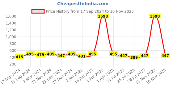 myntra.com Kryptic Girls Pack Of 2 Pink & Black Cotton Crop Sheer Button Shrug kryptic Price History Graph from 17 Sep 2024 to 16 Nov 2025