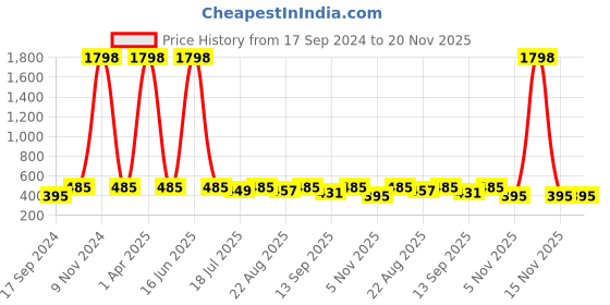 myntra.com Kryptic Girls Pack Of 2 Pure Cotton Button Shrug kryptic Price History Graph from 17 Sep 2024 to 19 Nov 2025