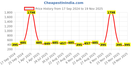 myntra.com Kryptic Girls Pack of 2 Pure Cotton Button Shrug kryptic Price History Graph from 17 Sep 2024 to 19 Nov 2025