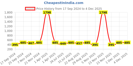 myntra.com Kryptic Girls Pack Of 2 Pure Cotton Button Shrug kryptic Price History Graph from 17 Sep 2024 to 1 Dec 2025