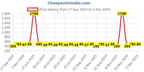 myntra.com Kryptic Girls Pack of 2 Pure Cotton Buttoned Shrug kryptic Price History Graph from 17 Sep 2024 to 5 Dec 2025