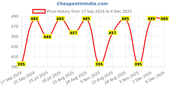 myntra.com Kryptic Girls Pack of 2 Pure Cotton Buttoned Shrug kryptic Price History Graph from 17 Sep 2024 to 5 Dec 2025