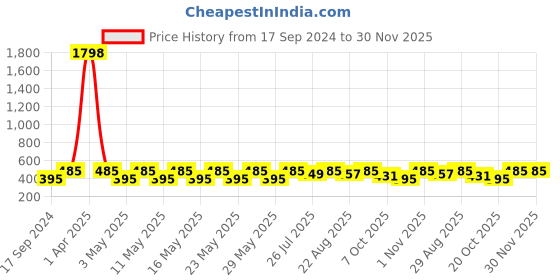 myntra.com Kryptic Girls Pack of 2 Pure Cotton Buttoned Shrug kryptic Price History Graph from 17 Sep 2024 to 30 Nov 2025