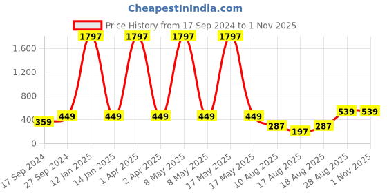 myntra.com Kryptic Girls Pack of 3 Pure Cotton Solid Ankle-Length Leggings kryptic Price History Graph from 17 Sep 2024 to 30 Oct 2025