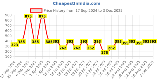 myntra.com Kryptic Girls Pack Of 6 Assorted Boy Shorts Briefs kryptic Price History Graph from 17 Sep 2024 to 3 Dec 2025
