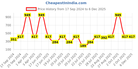 myntra.com Kryptic Girls Pack Of 6 Assorted Boy Shorts Briefs kryptic Price History Graph from 17 Sep 2024 to 5 Dec 2025