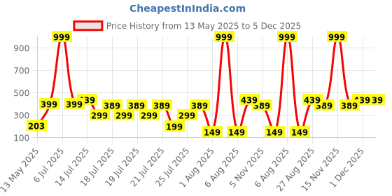 myntra.com Kryptic Girls Pack Of 6 Assorted Cotton Boxer Style Briefs KRGSHS3P3-6pc kryptic Price History Graph from 13 May 2025 to 5 Dec 2025