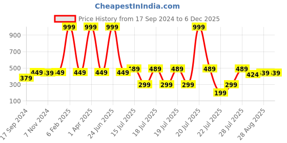 myntra.com Kryptic Girls Pack Of 6 Assorted Printed Pure Cotton Boy Shorts Briefs kryptic Price History Graph from 17 Sep 2024 to 5 Dec 2025