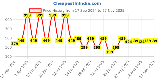 myntra.com Kryptic Girls Pack Of 6 Assorted Pure Cotton Boy Shorts Briefs kryptic Price History Graph from 17 Sep 2024 to 27 Nov 2025
