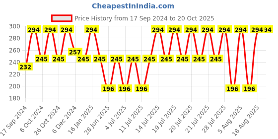 myntra.com Kryptic Girls Printed Cotton Capris kryptic Price History Graph from 17 Sep 2024 to 18 Oct 2025