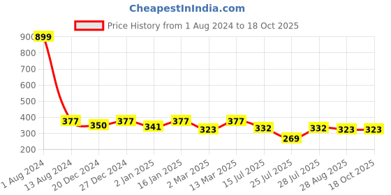 myntra.com Kryptic Girls Pure Cotton Open Front Shrug kryptic Price History Graph from 1 Aug 2024 to 18 Oct 2025
