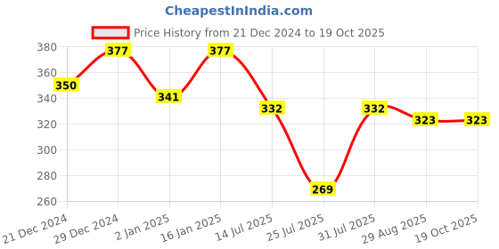 myntra.com Kryptic Girls Pure Cotton Open Front Shrug kryptic Price History Graph from 21 Dec 2024 to 18 Oct 2025