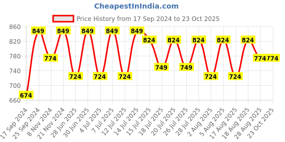 myntra.com Kryptic Girls Striped Cotton Denim Pinafore Dress kryptic Price History Graph from 17 Sep 2024 to 23 Oct 2025