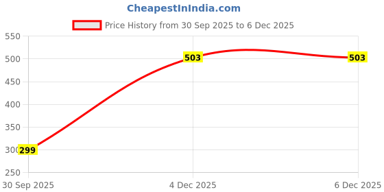 myntra.com Kryptic Girls Tie-Up Neck Front Open Cotton Shrug kryptic Price History Graph from 30 Sep 2025 to 5 Dec 2025