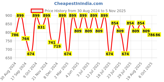 myntra.com Kryptic Graphic Printed Cotton Night suit kryptic Price History Graph from 30 Aug 2024 to 5 Nov 2025