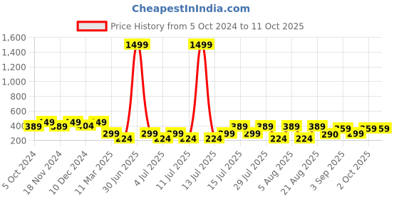 myntra.com Kryptic Graphic Printed Drop Shoulder Cotton Oversized T-shirt kryptic Price History Graph from 5 Oct 2024 to 10 Oct 2025