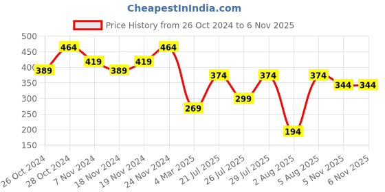 myntra.com Kryptic Graphic Printed Oversized Pure Cotton T-shirt kryptic Price History Graph from 26 Oct 2024 to 6 Nov 2025