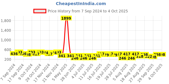 myntra.com Kryptic Graphic printed Pure Cotton Drop Shoulder Oversized T-Shirt kryptic Price History Graph from 7 Sep 2024 to 4 Oct 2025