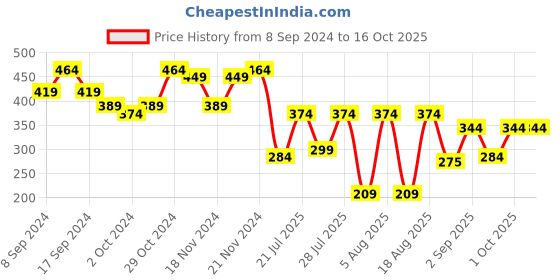 myntra.com Kryptic Graphic printed Pure Cotton Drop Shoulder Oversized T-Shirt kryptic Price History Graph from 8 Sep 2024 to 15 Oct 2025