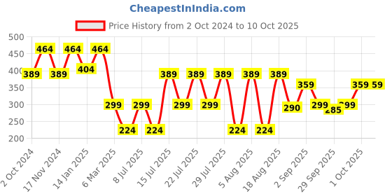 myntra.com Kryptic Graphic printed Pure Cotton Drop Shoulder Oversized T-Shirt kryptic Price History Graph from 2 Oct 2024 to 10 Oct 2025