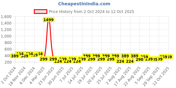myntra.com Kryptic Graphic printed Pure Cotton Drop Shoulder Oversized T-Shirt kryptic Price History Graph from 2 Oct 2024 to 12 Oct 2025