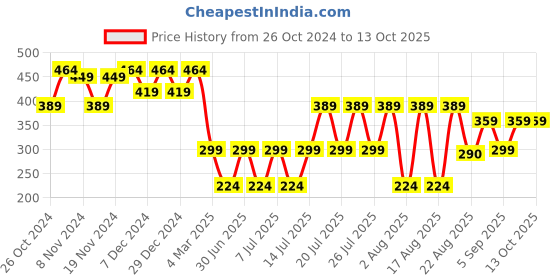 myntra.com Kryptic Graphic printed Pure Cotton Drop Shoulder Oversized T-Shirt kryptic Price History Graph from 26 Oct 2024 to 12 Oct 2025