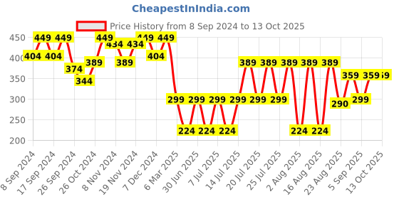 myntra.com Kryptic Graphic printed Pure Cotton Drop Shoulder Oversized T-Shirt kryptic Price History Graph from 8 Sep 2024 to 13 Oct 2025