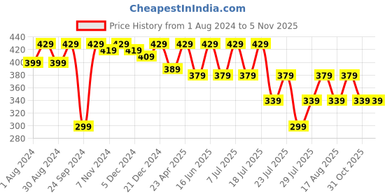 myntra.com Kryptic Graphic Printed Pure Cotton Lounge T-shirt kryptic Price History Graph from 1 Aug 2024 to 5 Nov 2025