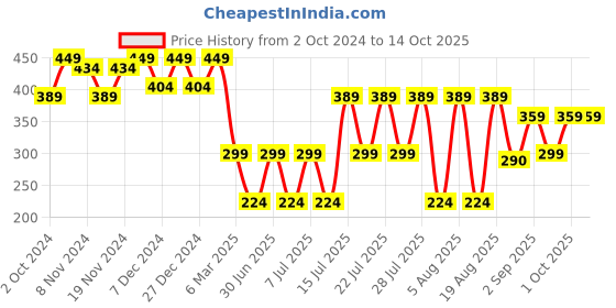 myntra.com Kryptic Graphic Printed Pure Cotton Oversized T-Shirt kryptic Price History Graph from 2 Oct 2024 to 14 Oct 2025