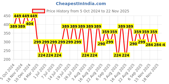 myntra.com Kryptic Graphic Printed Pure Cotton Oversized T-shirt kryptic Price History Graph from 5 Oct 2024 to 22 Nov 2025