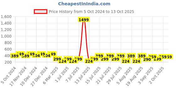 myntra.com Kryptic Graphic Printed Pure Cotton Oversized T-shirt kryptic Price History Graph from 5 Oct 2024 to 12 Oct 2025