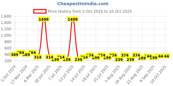 myntra.com Kryptic Graphic Printed Pure Cotton Oversized T-shirt kryptic Price History Graph from 5 Oct 2024 to 9 Oct 2025