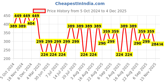 myntra.com Kryptic Graphic Printed Round Neck Pure Cotton Oversized T-shirt kryptic Price History Graph from 5 Oct 2024 to 4 Dec 2025
