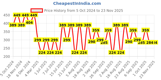 myntra.com Kryptic Graphic Printed Round Neck Pure Cotton Oversized T-shirt kryptic Price History Graph from 5 Oct 2024 to 22 Nov 2025