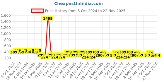 myntra.com Kryptic Graphic Printed Round Neck Pure Cotton Oversized T-shirt kryptic Price History Graph from 5 Oct 2024 to 22 Nov 2025