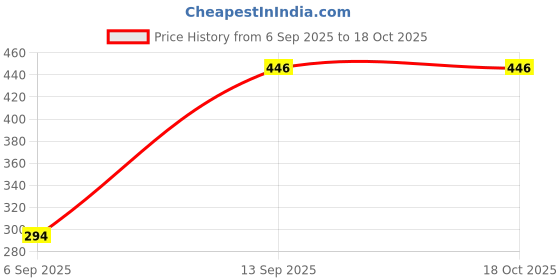 myntra.com Kryptic Green & White Checkered Printed 210 GSM Bamboo Bath Towel kryptic Price History Graph from 6 Sep 2025 to 18 Oct 2025