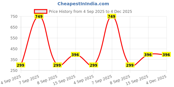 myntra.com Kryptic Grey & White Striped Printed 180 GSM Pure Cotton Bath Towel kryptic Price History Graph from 4 Sep 2025 to 4 Dec 2025