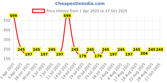 myntra.com Kryptic Infant Girls Pink Solid Ankle-Length Leggings kryptic Price History Graph from 1 Apr 2025 to 27 Oct 2025