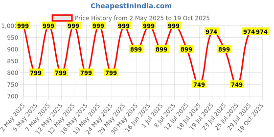 myntra.com kryptic KrypticPack Of 2 Printed Cotton Mid-Rise Lounge Pants kryptic Price History Graph from 2 May 2025 to 18 Oct 2025