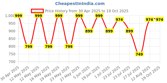 myntra.com kryptic KrypticPack Of 2 Printed Cotton Mid-Rise Lounge Pants kryptic Price History Graph from 30 Apr 2025 to 18 Oct 2025