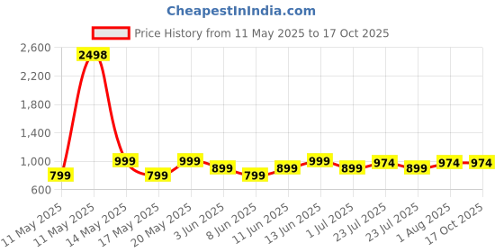 myntra.com kryptic KrypticPack Of 2 Printed Pure Cotton Relaxed Fit Mid-Rise Lounge Pants kryptic Price History Graph from 11 May 2025 to 15 Oct 2025