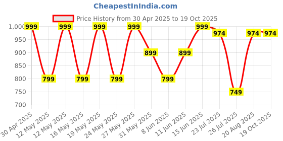 myntra.com kryptic KrypticPack Of 2 PrintedCotton Mid-Rise Lounge Pants kryptic Price History Graph from 30 Apr 2025 to 18 Oct 2025