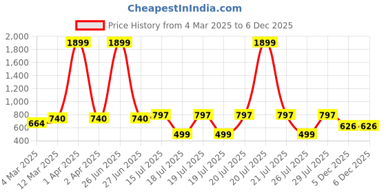 myntra.com Kryptic Mandarin Collar Pure Cotton Kurta kryptic Price History Graph from 4 Mar 2025 to 6 Dec 2025