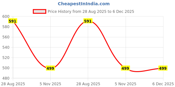 myntra.com Kryptic Mandarin Collar Pure Cotton Pocket Long Sleeves Short kurta kryptic Price History Graph from 28 Aug 2025 to 6 Dec 2025
