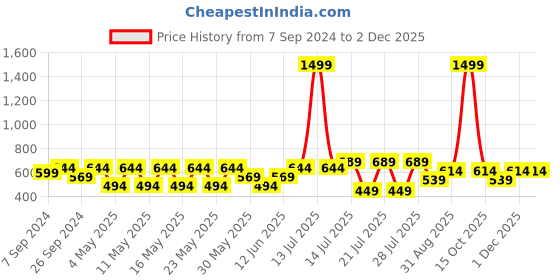 myntra.com Kryptic Men Above Knee Curved Pure Cotton Kurta kryptic Price History Graph from 7 Sep 2024 to 1 Dec 2025
