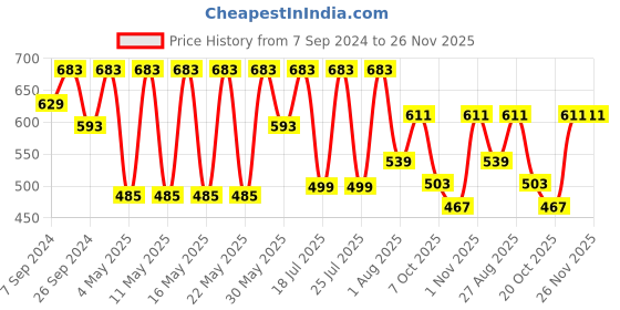 myntra.com Kryptic Men Blue Geometric Printed Cotton Kurta kryptic Price History Graph from 7 Sep 2024 to 26 Nov 2025